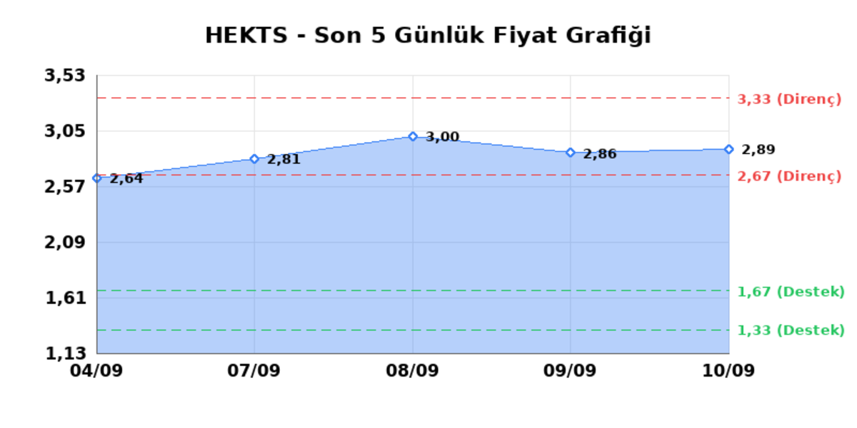 HEKTS (HEKTS) 11 Eylül Cuma 2026: Günlük Teknik Hisse Analizi, Görsel 1