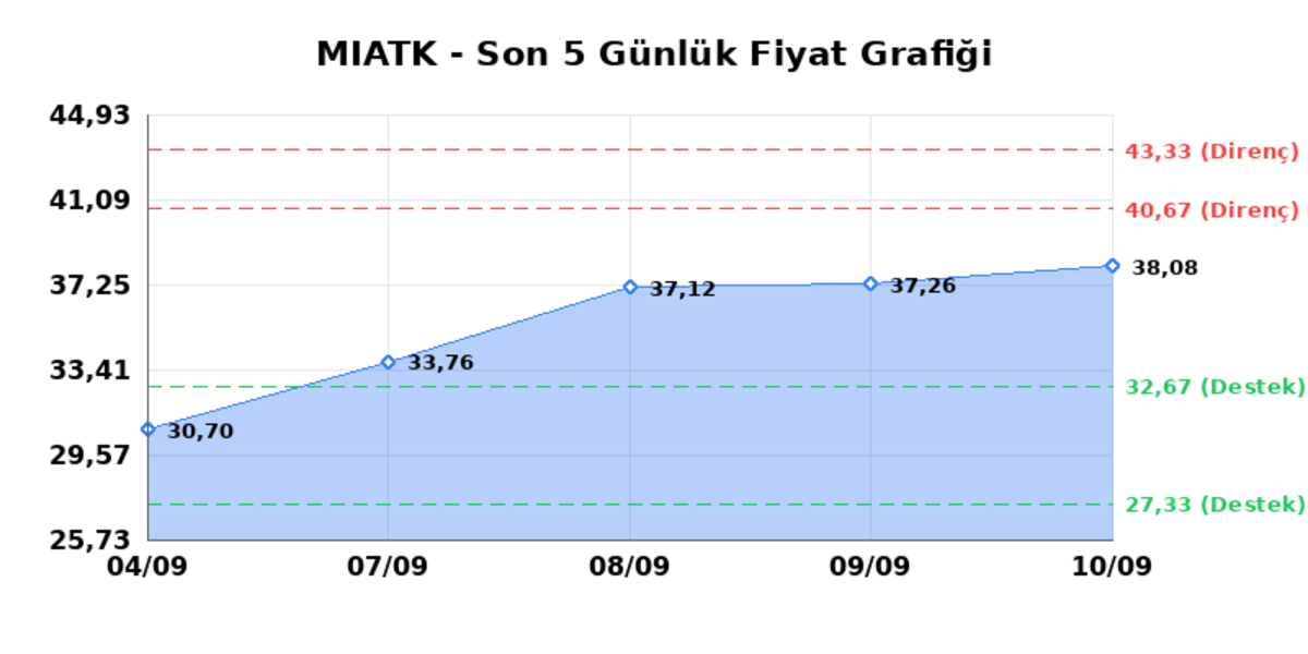 MIA TEKNOLOJI (MIATK)  11 Eyl&uuml;l Cuma 2026: G&uuml;nl&uuml;k Teknik Hisse Analizi, G&ouml;rsel 1