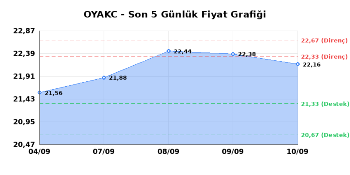 OYAK CIMENTO (OYAKC) 11 Eylül Cuma 2026: Günlük Teknik Hisse Analizi, Görsel 1