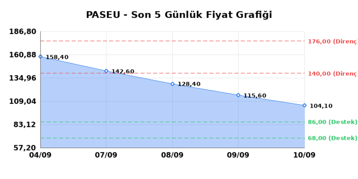 PASIFIK EURASIA LOJISTIK (PASEU)  11 Eyl&uuml;l Cuma 2026: G&uuml;nl&uuml;k Teknik Hisse Analizi, G&ouml;rsel 1