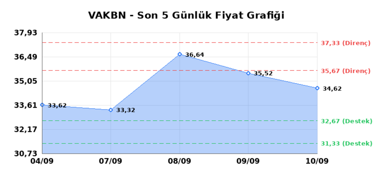 VAKIFLAR BANKASI (VAKBN) 11 Eylül Cuma 2026: Günlük Teknik Hisse Analizi, Görsel 1
