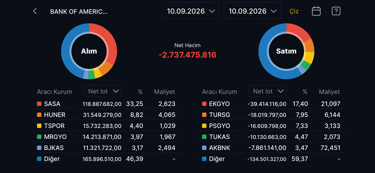 Bank of America nın (BofA) bugün aldığı ve sattığı hisseler!, Görsel 29