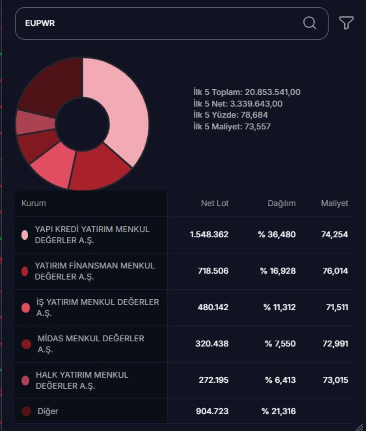 EUPWR neden düşüyor? Satışlar durulmuyor, Görsel 2