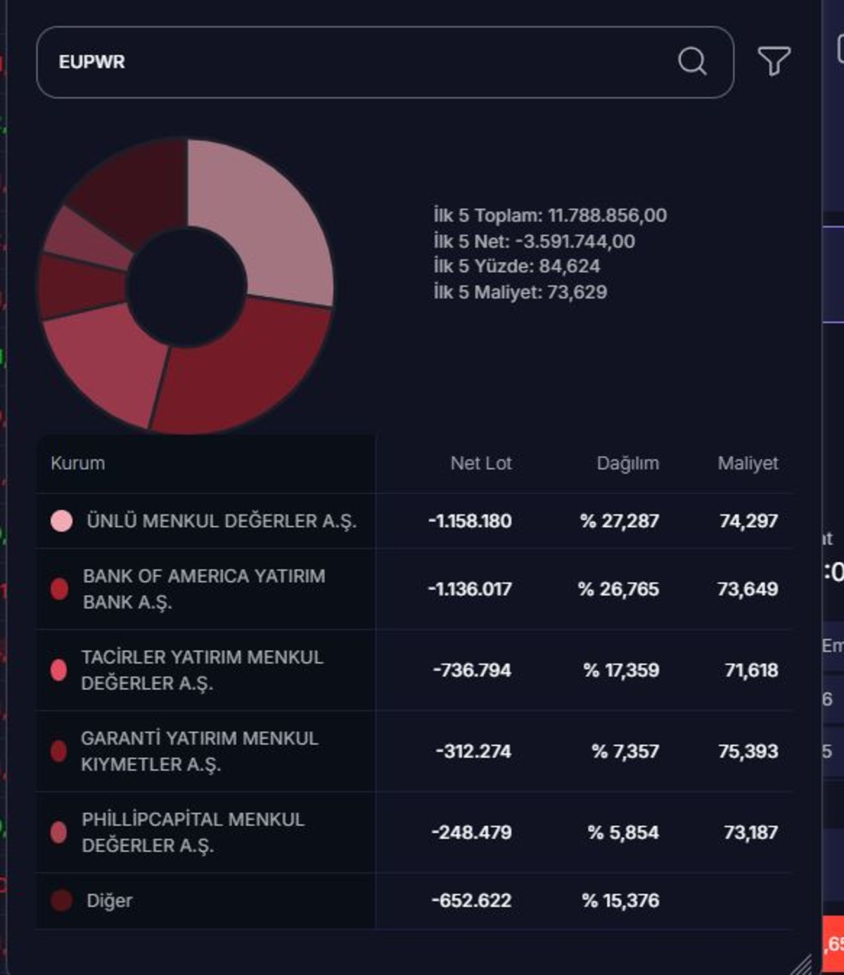 EUPWR neden düşüyor? Satışlar durulmuyor, Görsel 3