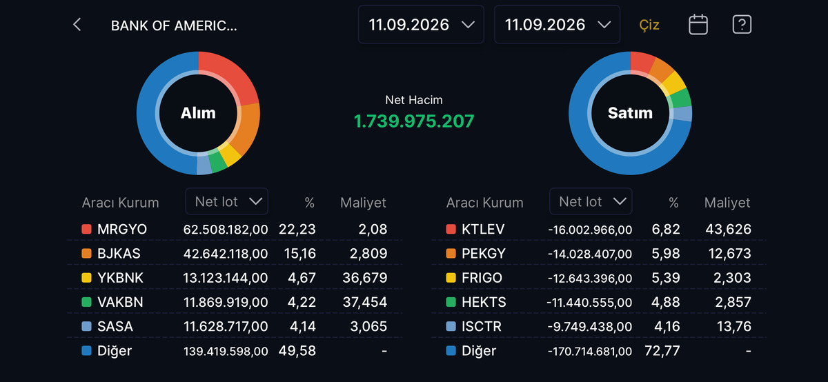 Bank of America nın (BofA) bugün aldığı ve sattığı hisseler!, Görsel 27