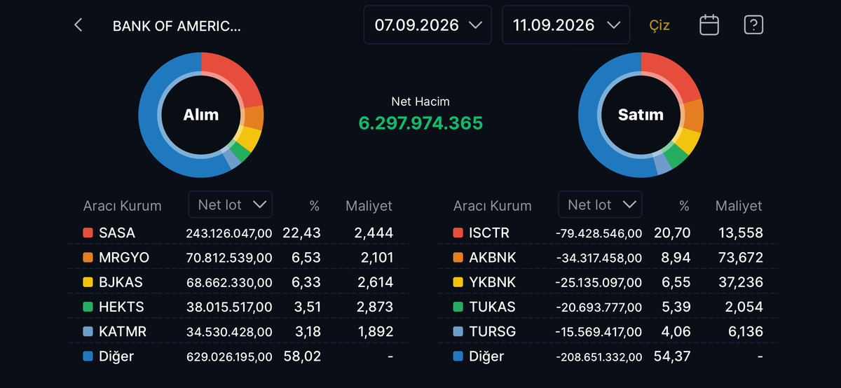 BofA dan milyarlık alım: Zirvede SASA var!, Görsel 1