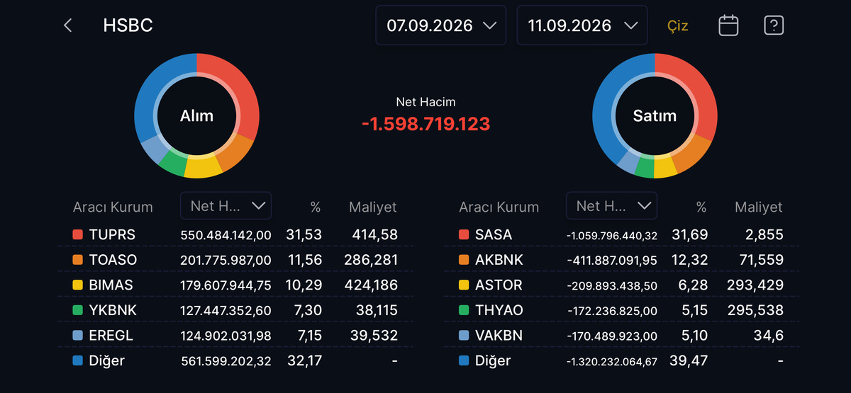 HSBC ge&ccedil;en hafta bu hisseleri topladı! TUPRS aldı, SASA sattı, G&ouml;rsel 1
