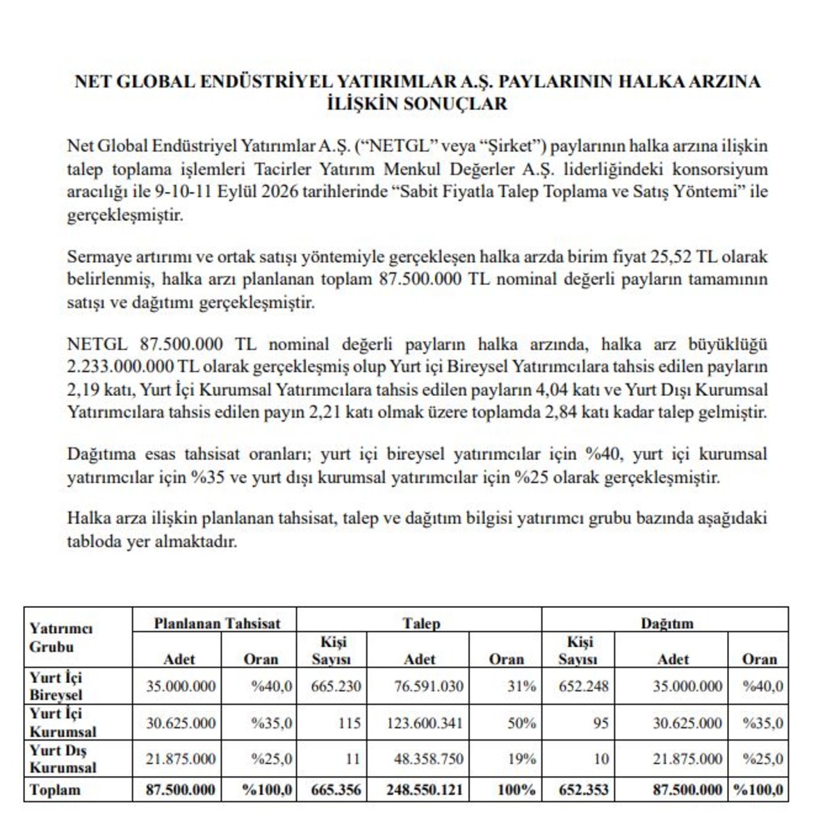 Net Global NETGL ka&ccedil; lot verdi? Halka arz sonu&ccedil;ları a&ccedil;ıklandı, G&ouml;rsel 1