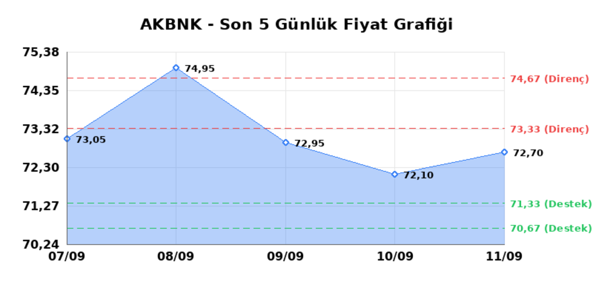 AKBANK (AKBNK) 14 Eylül Pazartesi 2026: Günlük Teknik Hisse Analizi, Görsel 1
