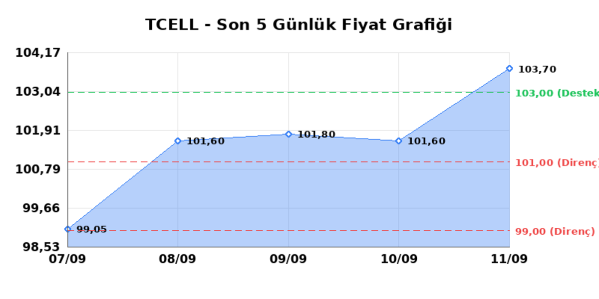 TURKCELL (TCELL)  14 Eyl&uuml;l Pazartesi 2026: G&uuml;nl&uuml;k Teknik Hisse Analizi, G&ouml;rsel 1