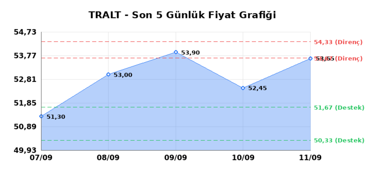 TURK ALTIN ISLETMELERI (TRALT) 14 Eylül Pazartesi 2026: Günlük Teknik Hisse Analizi, Görsel 1
