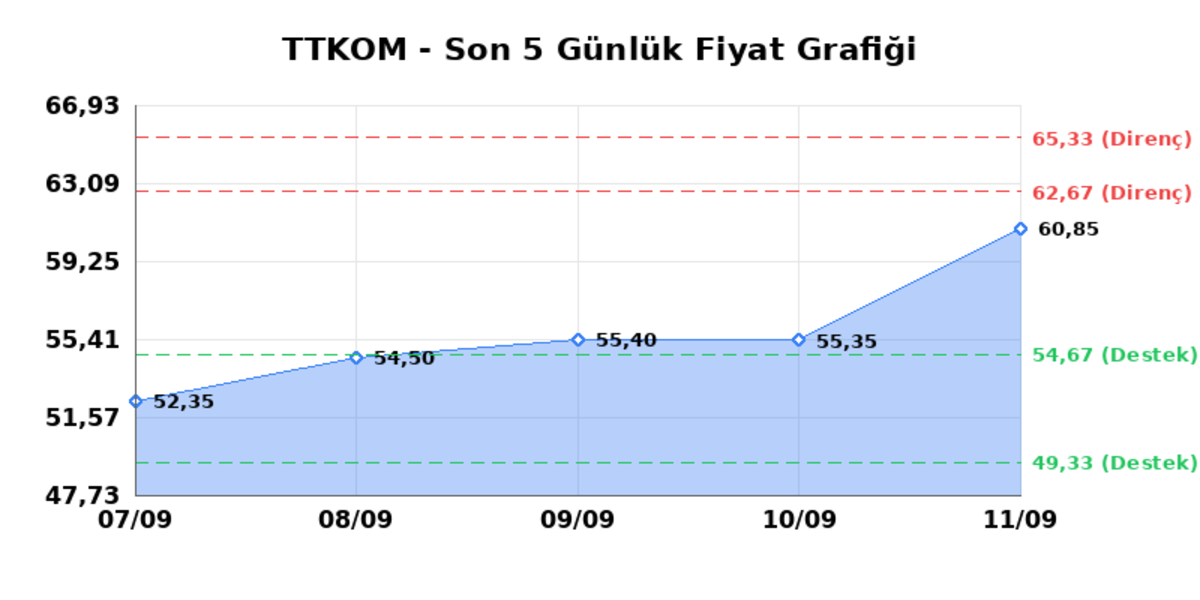 TURK TELEKOM (TTKOM) 14 Eylül Pazartesi 2026: Günlük Teknik Hisse Analizi, Görsel 1