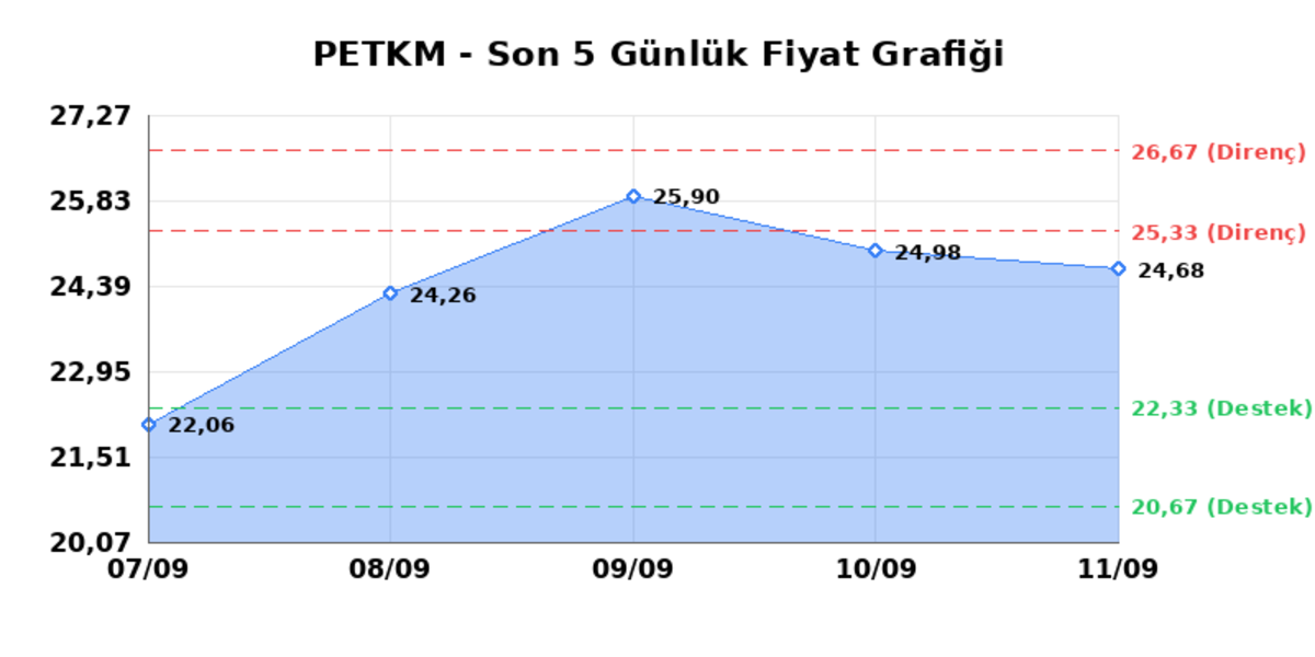 PETKİM PETROKİMYA (PETKM) 14 Eylül Pazartesi 2026: Günlük Teknik Hisse Analizi, Görsel 1