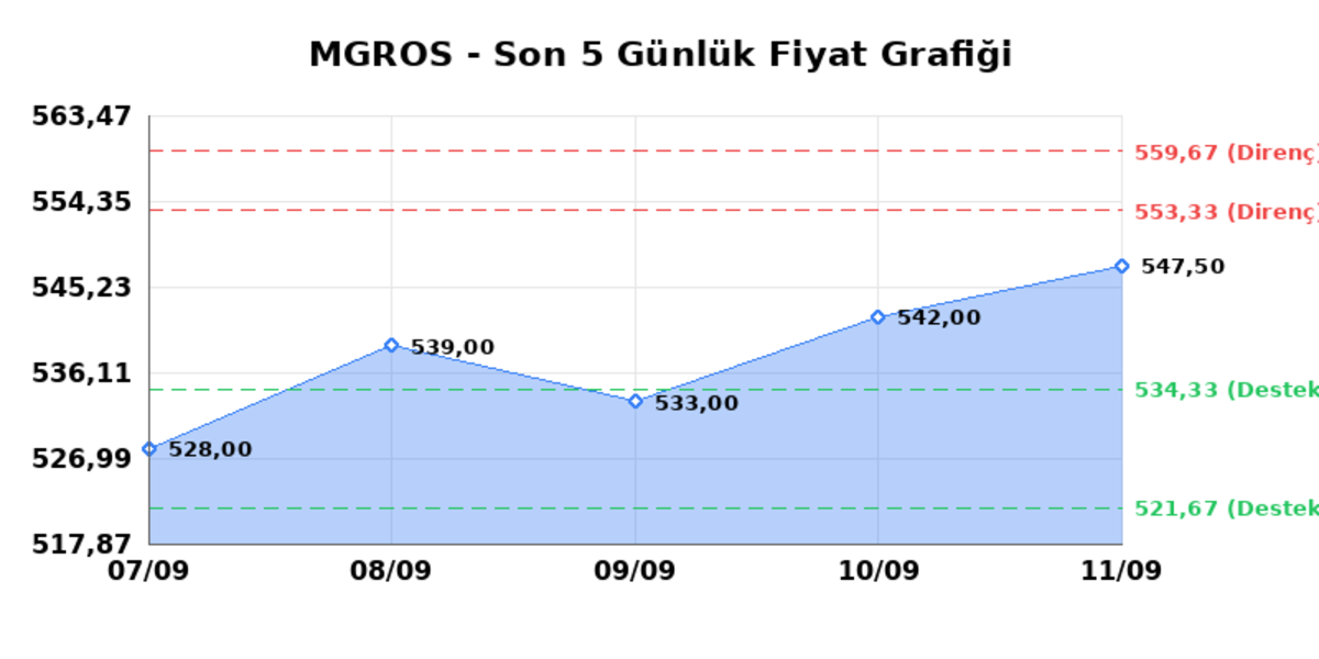 MIGROS TICARET (MGROS) 14 Eylül Pazartesi 2026: Günlük Teknik Hisse Analizi, Görsel 1