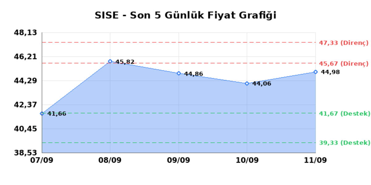 ŞİŞECAM (SISE) 14 Eylül Pazartesi 2026: Günlük Teknik Hisse Analizi, Görsel 1