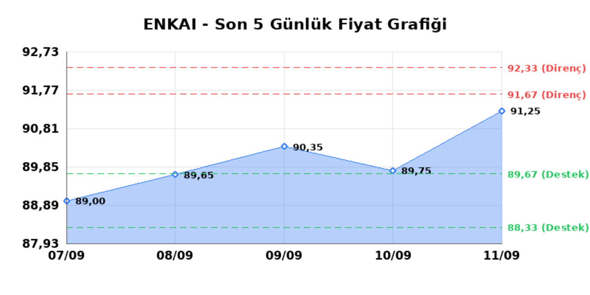 ENKA INSAAT (ENKAI) 14 Eylül Pazartesi 2026: Günlük Teknik Hisse Analizi, Görsel 1