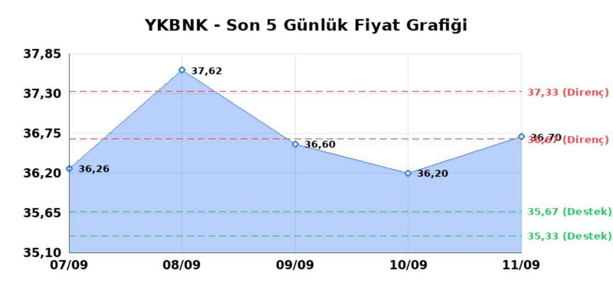 YAPI VE KREDİ BANKASI (YKBNK) 14 Eylül Pazartesi 2026: Günlük Teknik Hisse Analizi, Görsel 1