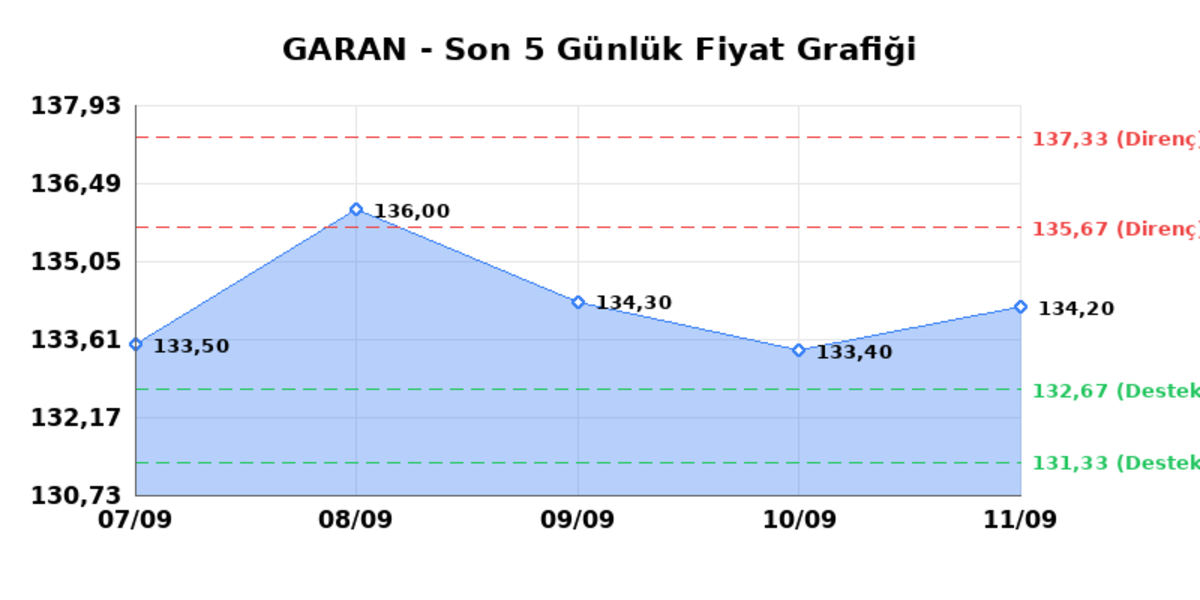 GARANTİ BANKASI (GARAN) 14 Eylül Pazartesi 2026: Günlük Teknik Hisse Analizi, Görsel 1