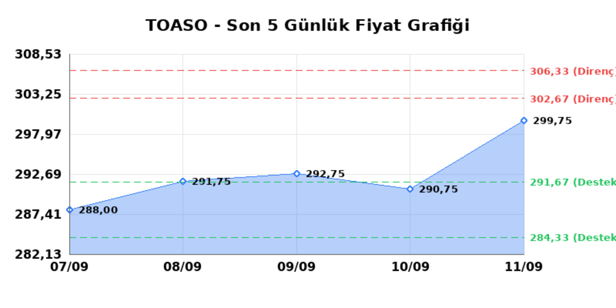 TOFAS OTO. FAB. (TOASO) 14 Eylül Pazartesi 2026: Günlük Teknik Hisse Analizi, Görsel 1
