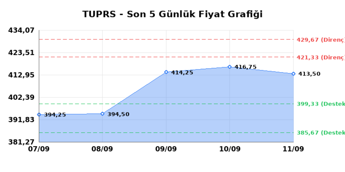 TÜPRAŞ (TUPRS) 14 Eylül Pazartesi 2026: Günlük Teknik Hisse Analizi, Görsel 1