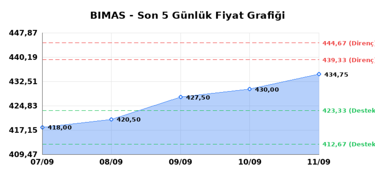 BİM BİRLEŞİK MAĞAZALAR (BIMAS) 14 Eylül Pazartesi 2026: Günlük Teknik Hisse Analizi, Görsel 1