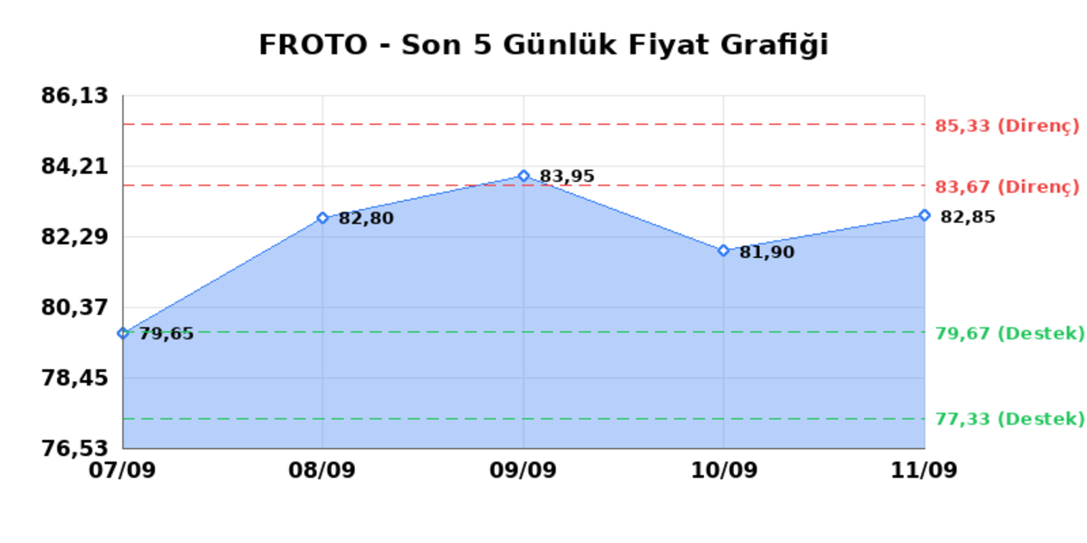 FORD OTOSAN (FROTO) 14 Eylül Pazartesi 2026: Günlük Teknik Hisse Analizi, Görsel 1