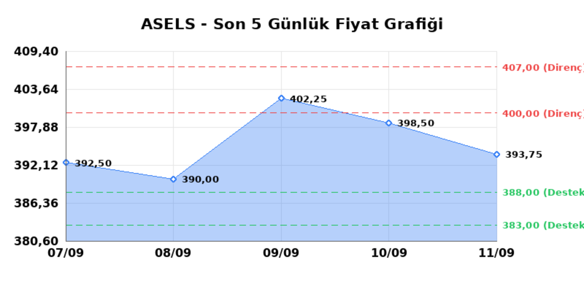 ASELSAN (ASELS) 14 Eylül Pazartesi 2026: Günlük Teknik Hisse Analizi, Görsel 1