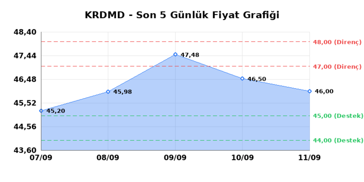 KARDEMIR (KRDMD) 14 Eylül Pazartesi 2026: Günlük Teknik Hisse Analizi, Görsel 1