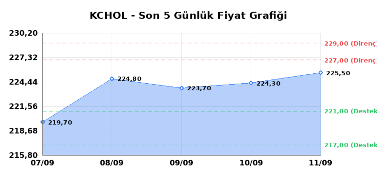 KOÇ HOLDİNG (KCHOL) 14 Eylül Pazartesi 2026: Günlük Teknik Hisse Analizi, Görsel 1