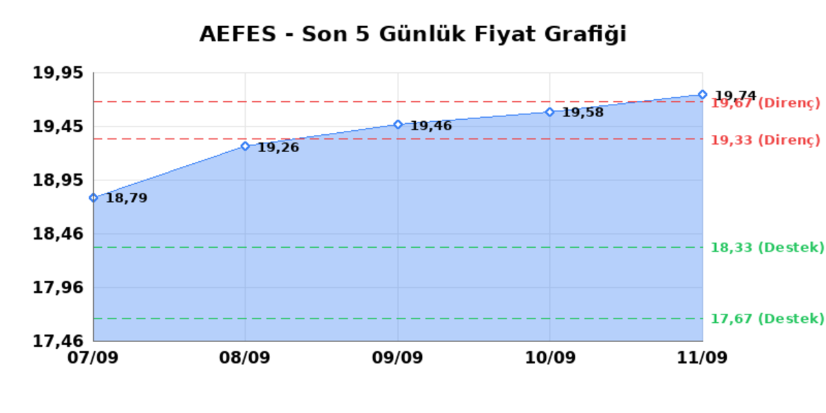 ANADOLU EFES (AEFES) 14 Eylül Pazartesi 2026: Günlük Teknik Hisse Analizi, Görsel 1