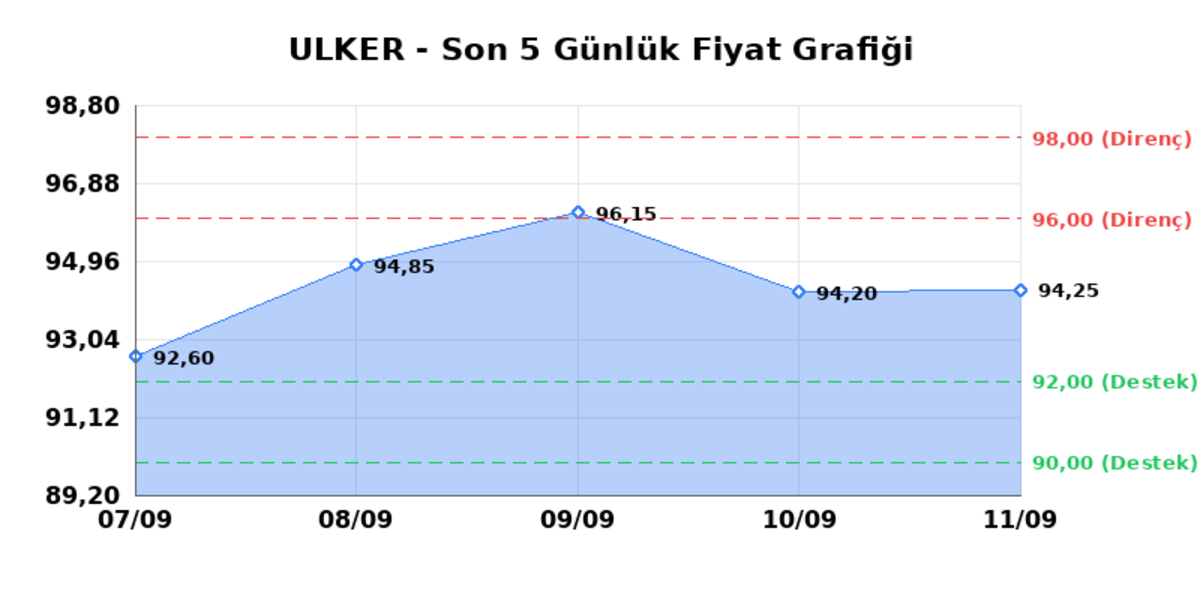 ULKER BISKUVI (ULKER) 14 Eylül Pazartesi 2026: Günlük Teknik Hisse Analizi, Görsel 1