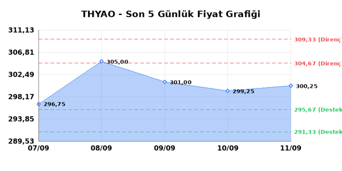 TÜRK HAVA YOLLARI (THYAO) 14 Eylül Pazartesi 2026: Günlük Teknik Hisse Analizi, Görsel 1