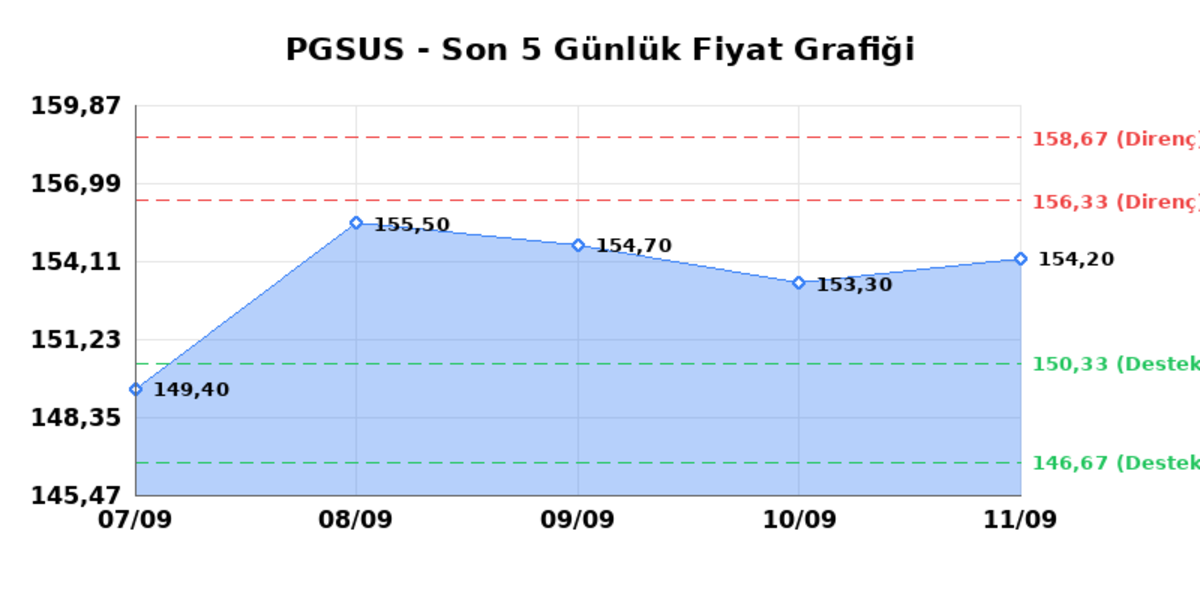 PEGASUS (PGSUS) 14 Eylül Pazartesi 2026: Günlük Teknik Hisse Analizi, Görsel 1
