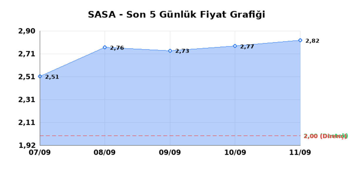 SASA POLYESTER (SASA) 14 Eylül Pazartesi 2026: Günlük Teknik Hisse Analizi, Görsel 1