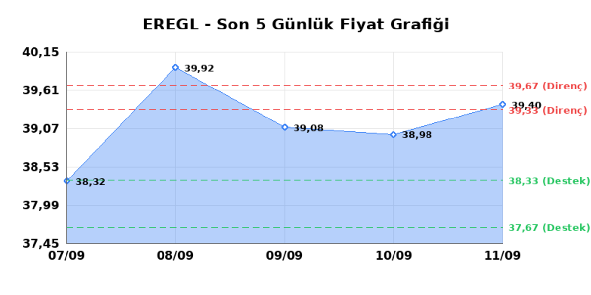 EREĞLİ DEMİR ÇELİK (EREGL) 14 Eylül Pazartesi 2026: Günlük Teknik Hisse Analizi, Görsel 1