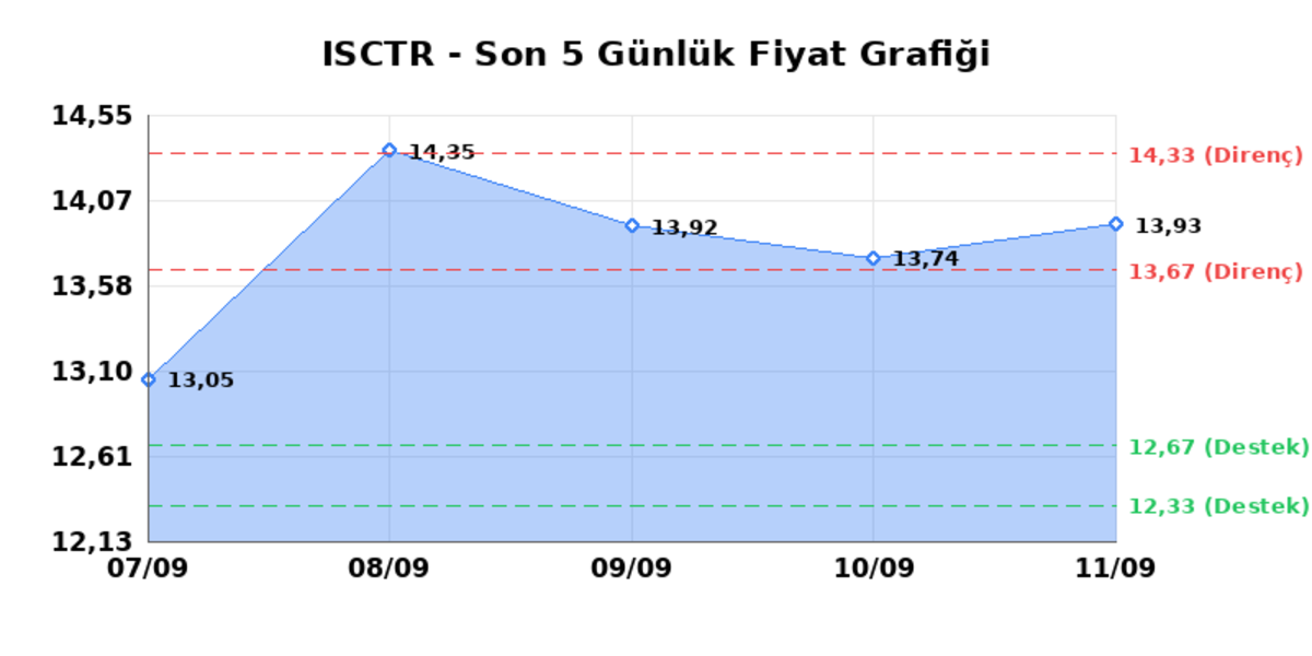 İŞ BANKASI (C) (ISCTR) 14 Eylül Pazartesi 2026: Günlük Teknik Hisse Analizi, Görsel 1