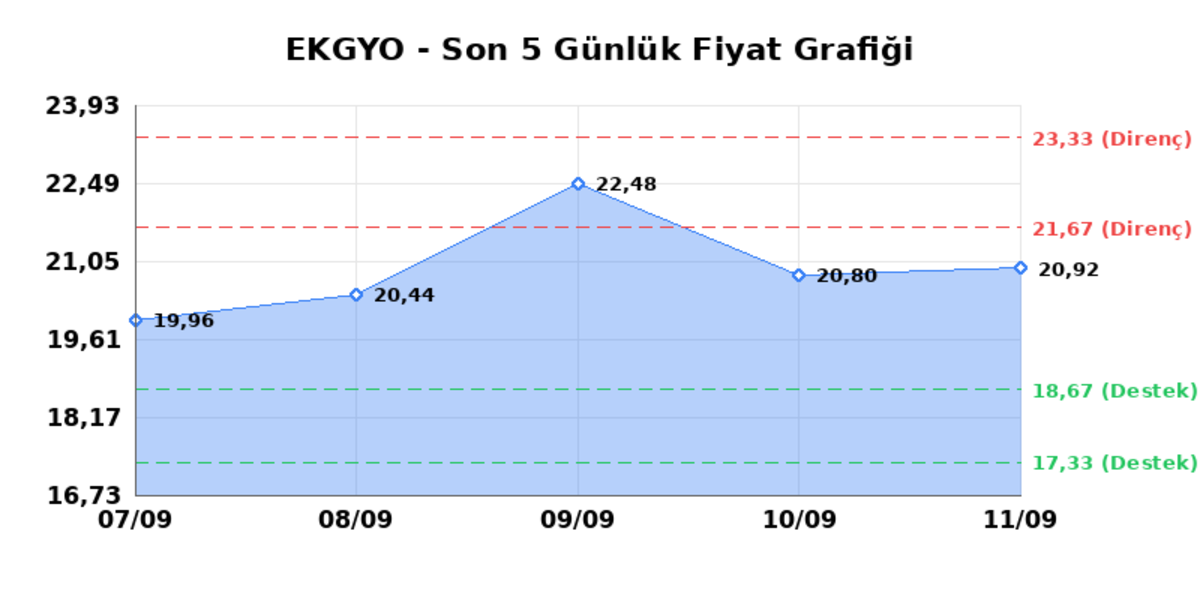 EMLAK KONUT GMYO (EKGYO) 14 Eylül Pazartesi 2026: Günlük Teknik Hisse Analizi, Görsel 1