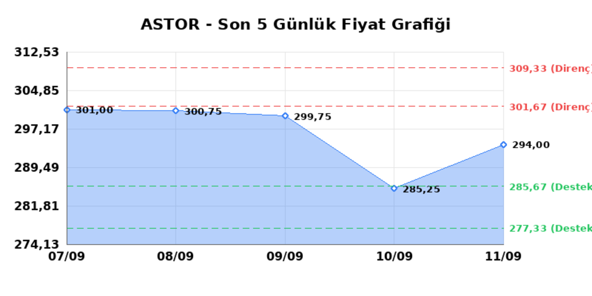 ASTOR ENERJI (ASTOR)  14 Eyl&uuml;l Pazartesi 2026: G&uuml;nl&uuml;k Teknik Hisse Analizi, G&ouml;rsel 1