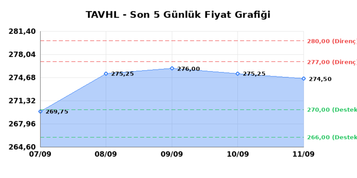 TAV HAVALIMANLARI (TAVHL) 14 Eylül Pazartesi 2026: Günlük Teknik Hisse Analizi, Görsel 1
