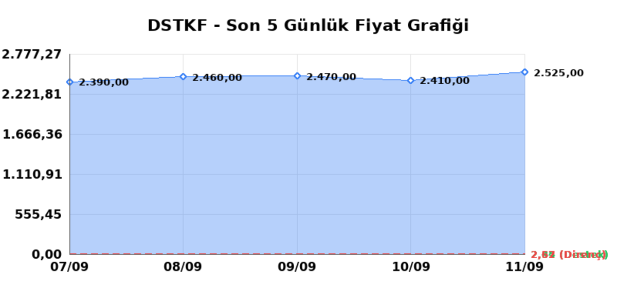 DESTEK FINANS FAKTORING (DSTKF) 14 Eylül Pazartesi 2026: Günlük Teknik Hisse Analizi, Görsel 1