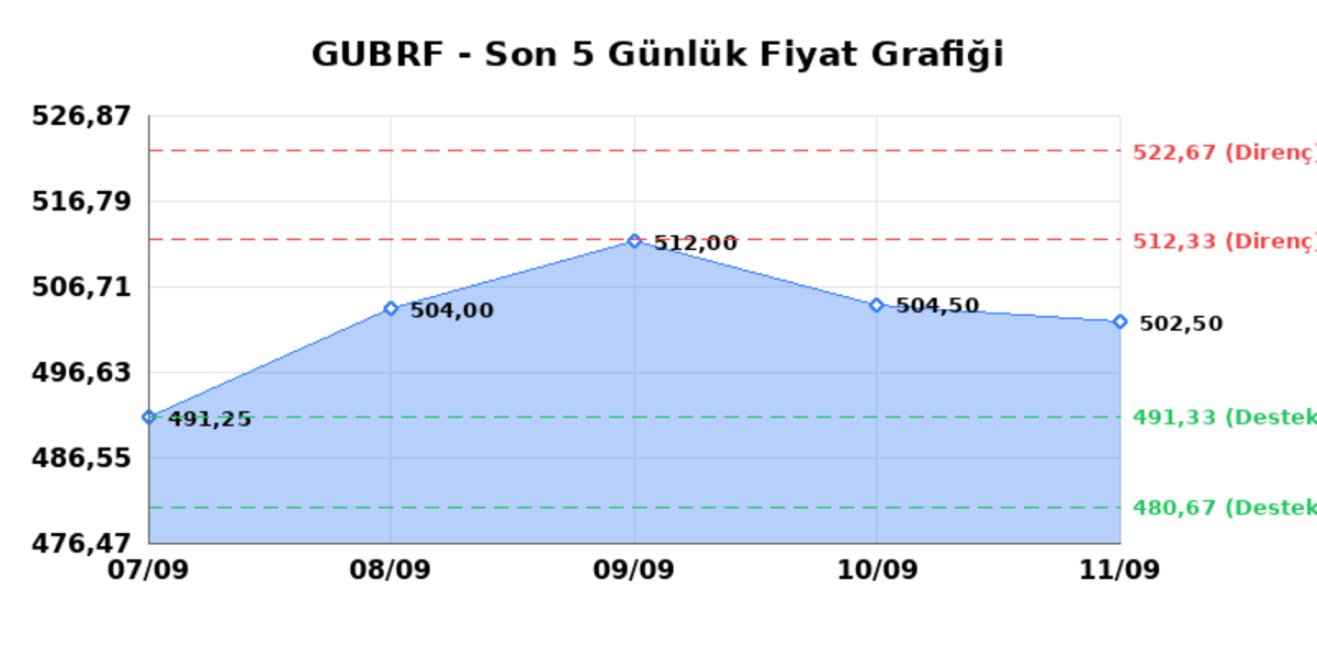 GUBRE FABRIK (GUBRF) 14 Eylül Pazartesi 2026: Günlük Teknik Hisse Analizi, Görsel 1