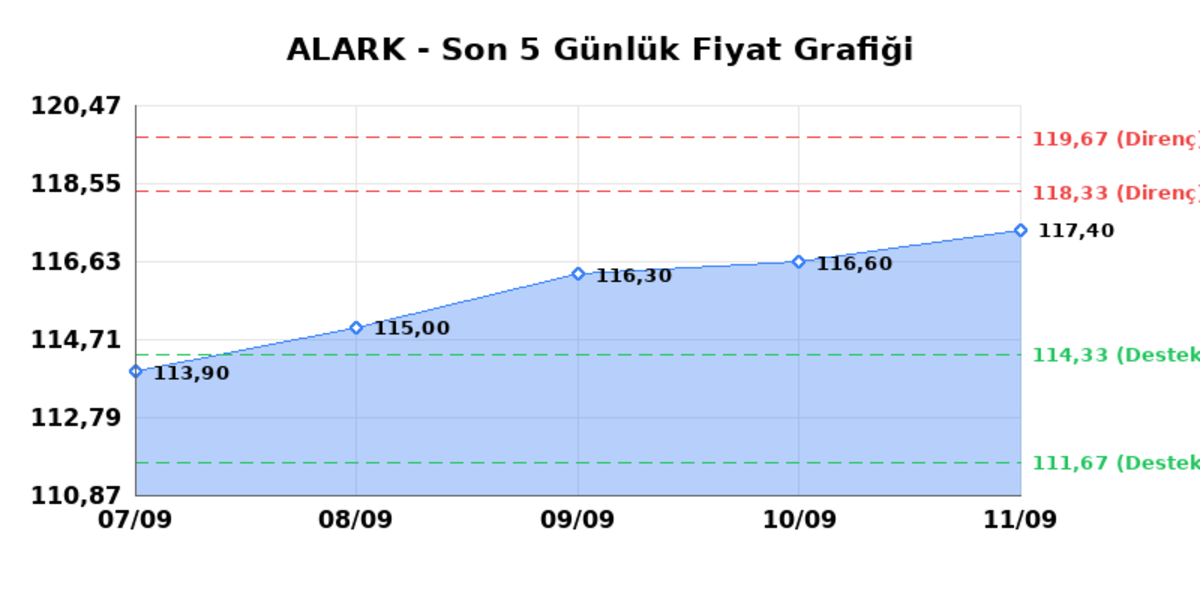 ALARKO HOLDING (ALARK) 14 Eylül Pazartesi 2026: Günlük Teknik Hisse Analizi, Görsel 1