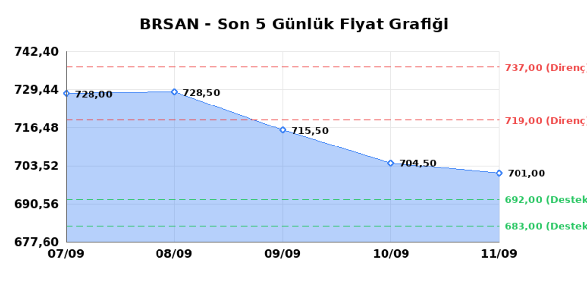 BORUSAN BORU SANAYI (BRSAN) 14 Eylül Pazartesi 2026: Günlük Teknik Hisse Analizi, Görsel 1