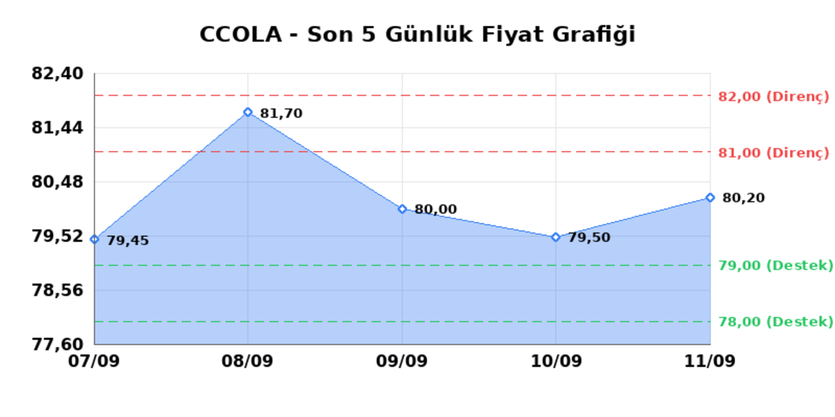 COCA COLA ICECEK (CCOLA) 14 Eylül Pazartesi 2026: Günlük Teknik Hisse Analizi, Görsel 1