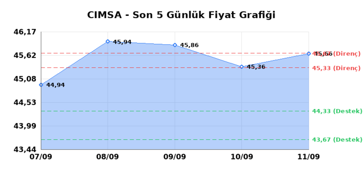 CIMSA (CIMSA) 14 Eylül Pazartesi 2026: Günlük Teknik Hisse Analizi, Görsel 1