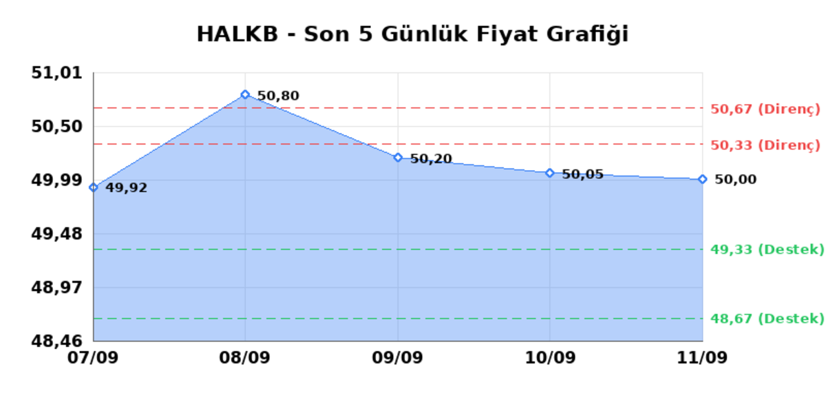T. HALK BANKASI (HALKB) 14 Eylül Pazartesi 2026: Günlük Teknik Hisse Analizi, Görsel 1