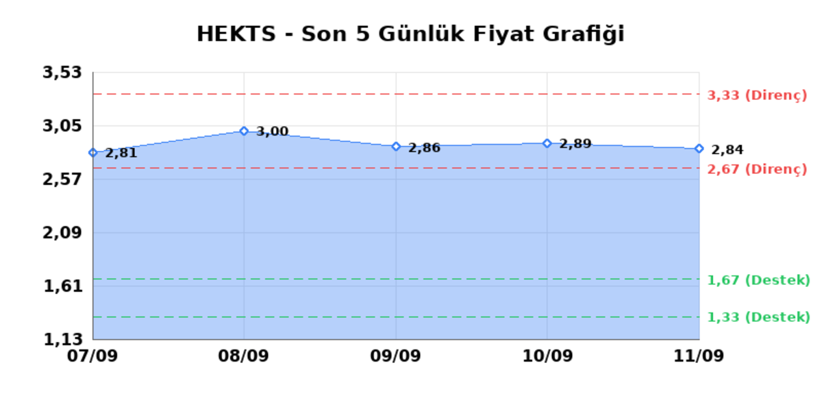 HEKTS (HEKTS) 14 Eylül Pazartesi 2026: Günlük Teknik Hisse Analizi, Görsel 1