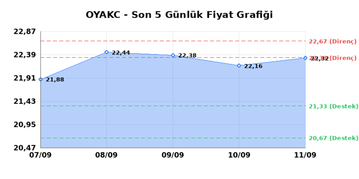 OYAK CIMENTO (OYAKC)  14 Eyl&uuml;l Pazartesi 2026: G&uuml;nl&uuml;k Teknik Hisse Analizi, G&ouml;rsel 1