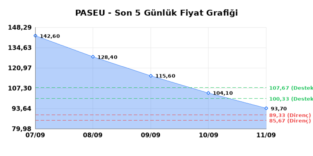 PASIFIK EURASIA LOJISTIK (PASEU) 14 Eylül Pazartesi 2026: Günlük Teknik Hisse Analizi, Görsel 1