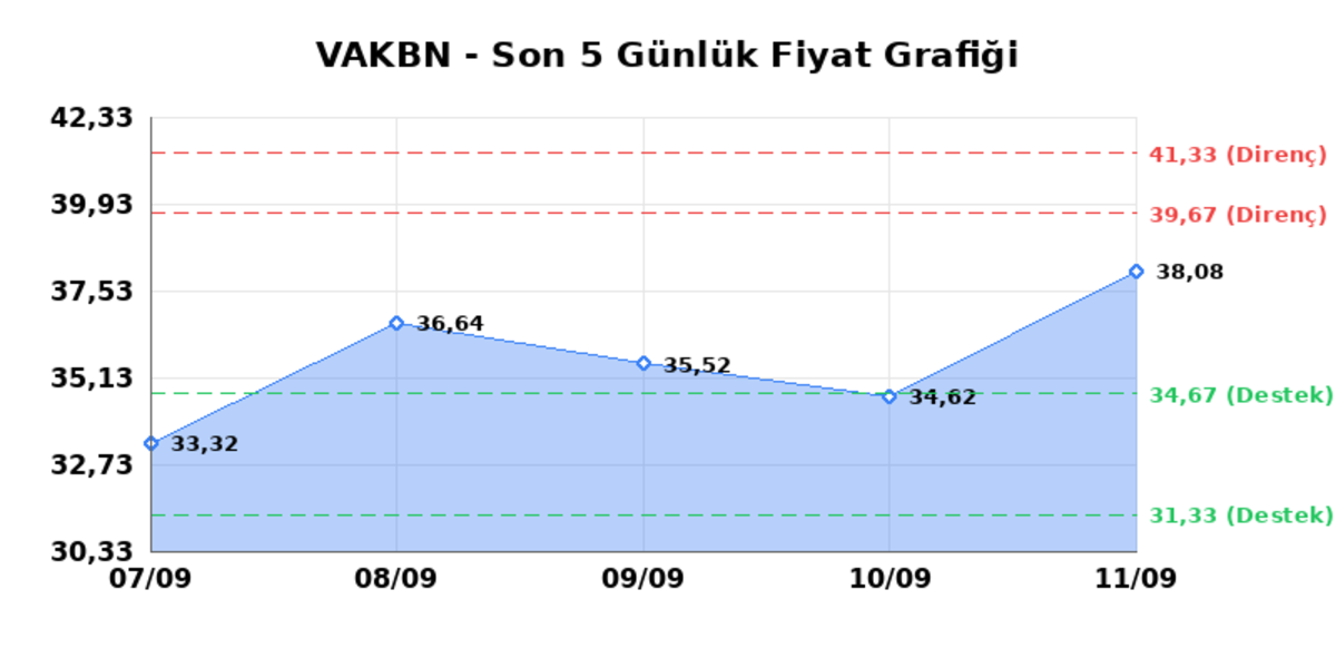 VAKIFLAR BANKASI (VAKBN) 14 Eylül Pazartesi 2026: Günlük Teknik Hisse Analizi, Görsel 1